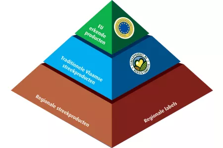De streekproductenpiramide