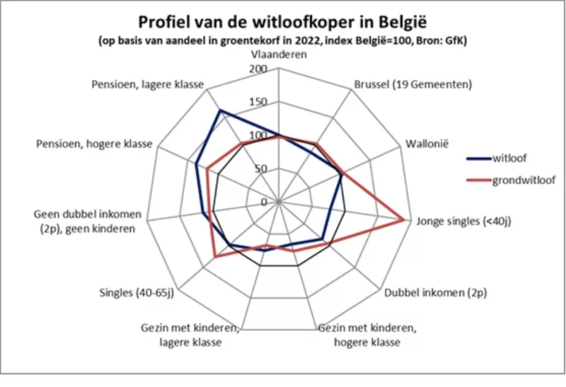 Profiel van de witloofkoper Streekproduct.be
